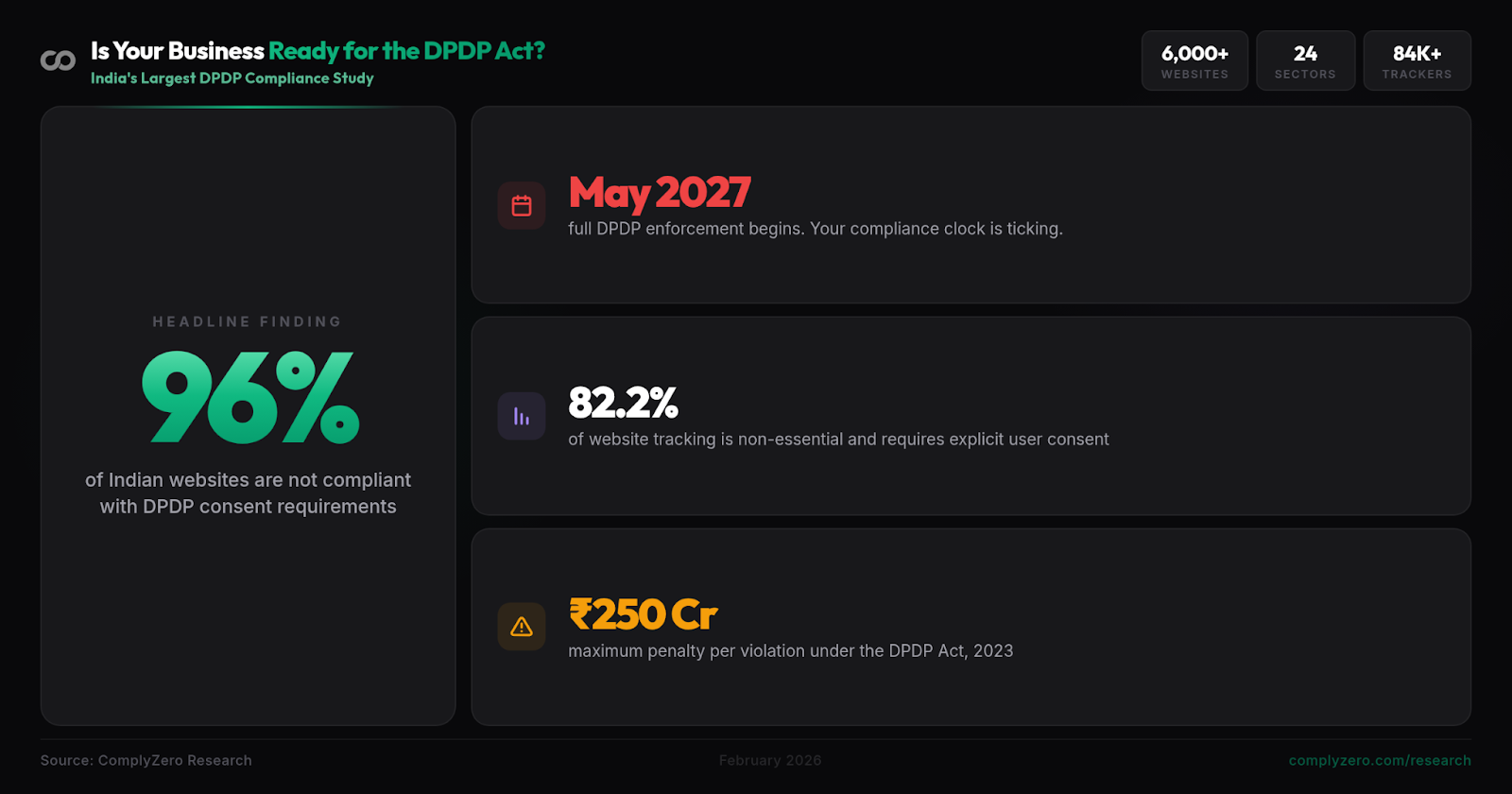 96% of Indian Websites Collect User Data Without Consent, Reveals Largest DPDP Compliance Study
