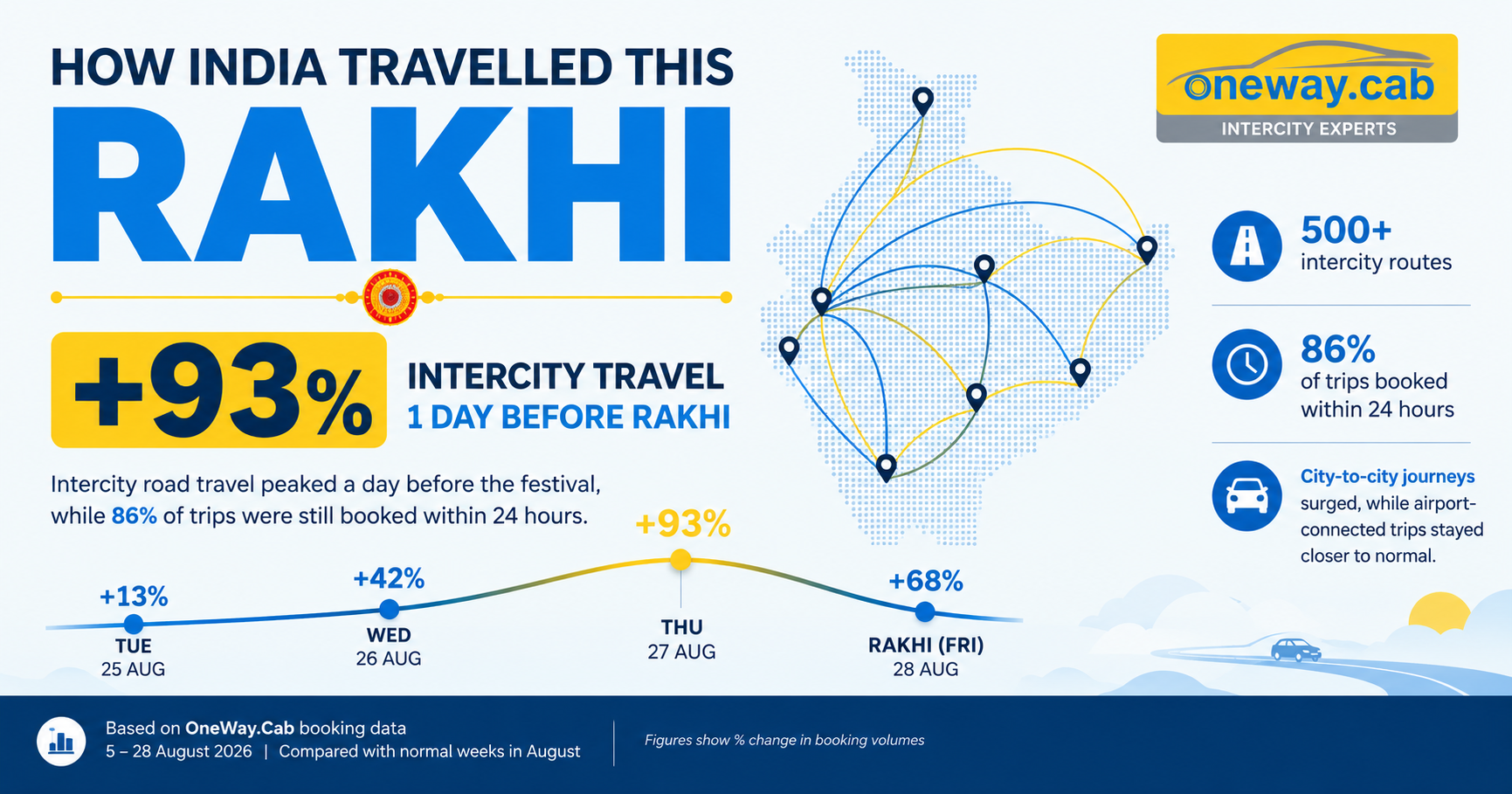 Rakhi road travel peaked 93% above normal a day before the festival, OneWay.Cab data shows